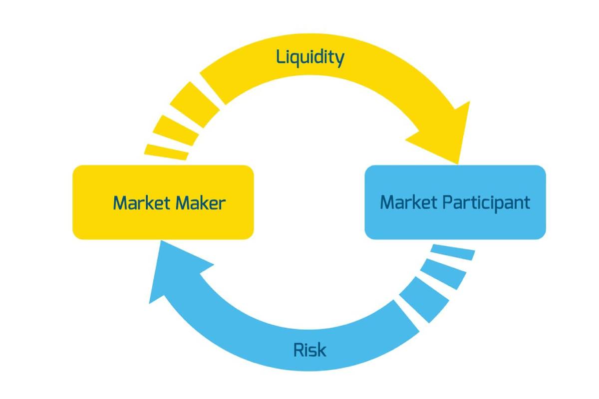 What Is Market Making 